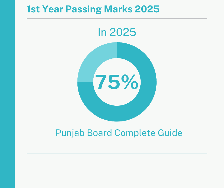 1st Year Passing Marks 2025 – Punjab Board Complete Guide